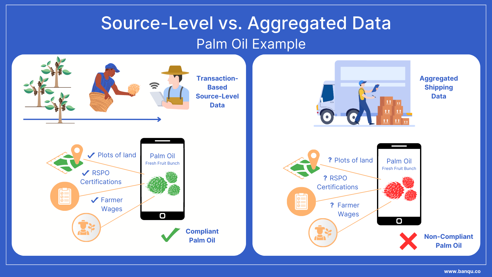Source-Level vs Aggregated Data: Making Compliant Supply Chains