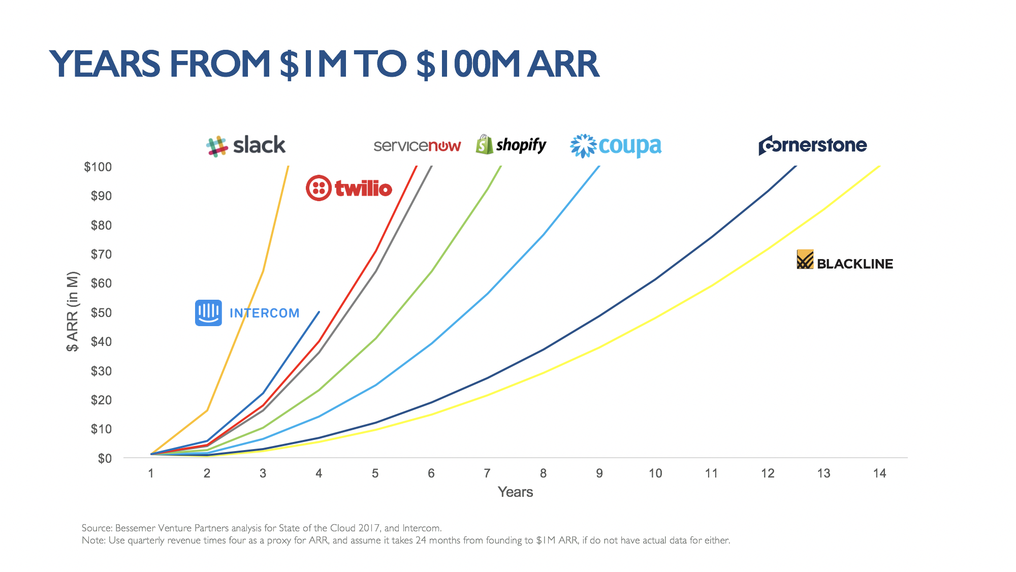 Why The Second Fastest Growing SaaS Company Is Running Weekly Webinars ...
