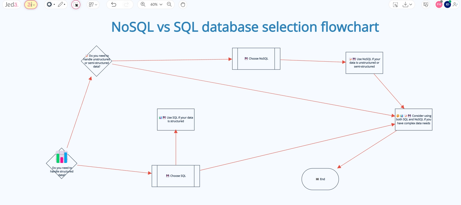 NoSQL vs SQL database selection decision flowchart