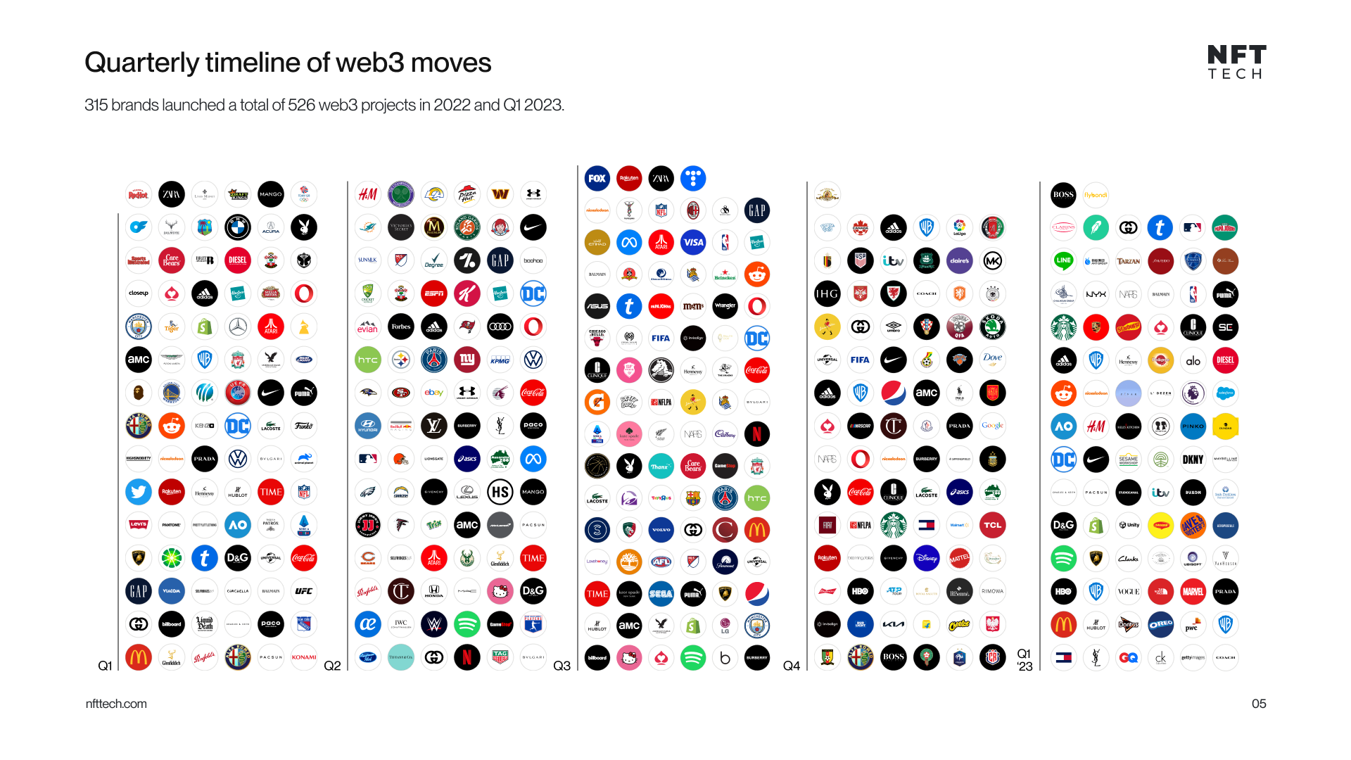 Latest Report Uncovers Trends in Web3 Adoption by Top Brands of 2022 ...