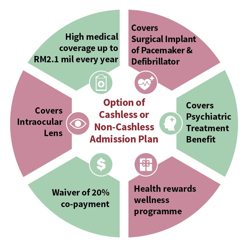 SmartCare Optimum Plus Generali Malaysia