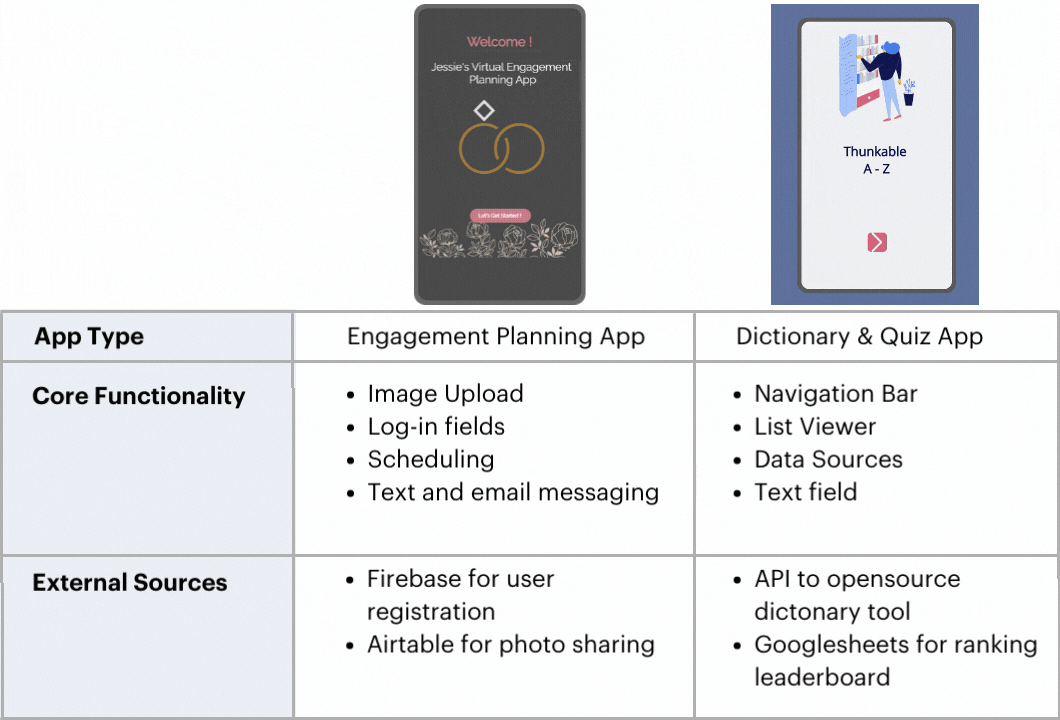 table showing functionality of two apps in thunkable no code app builder app creator