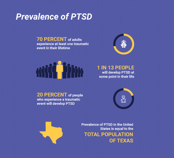 Important Facts and Statistics About PTSD (Post-Traumatic ...