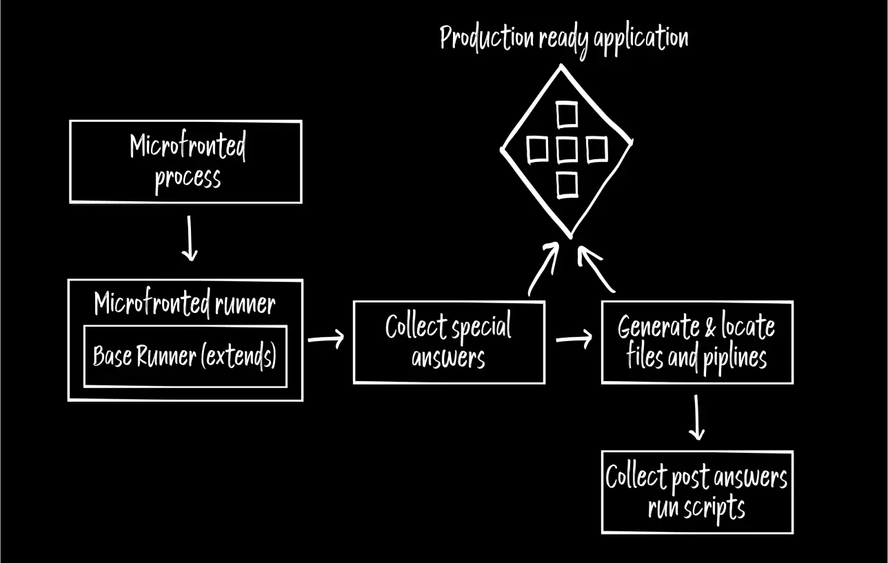 Diagram detailing the microfrontend process within app development.