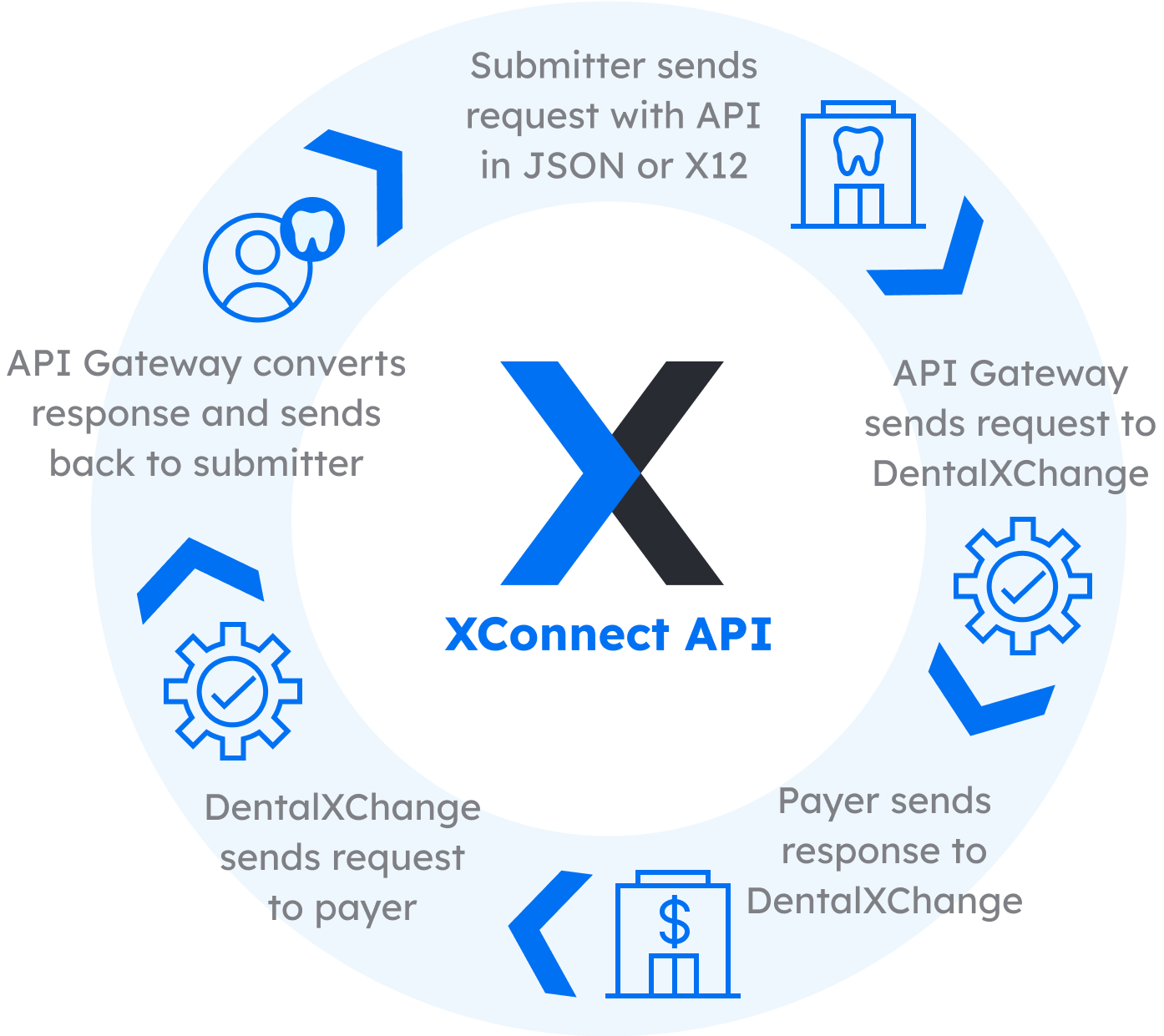 XConnect API One partner, infinite possibilities, with plug and play