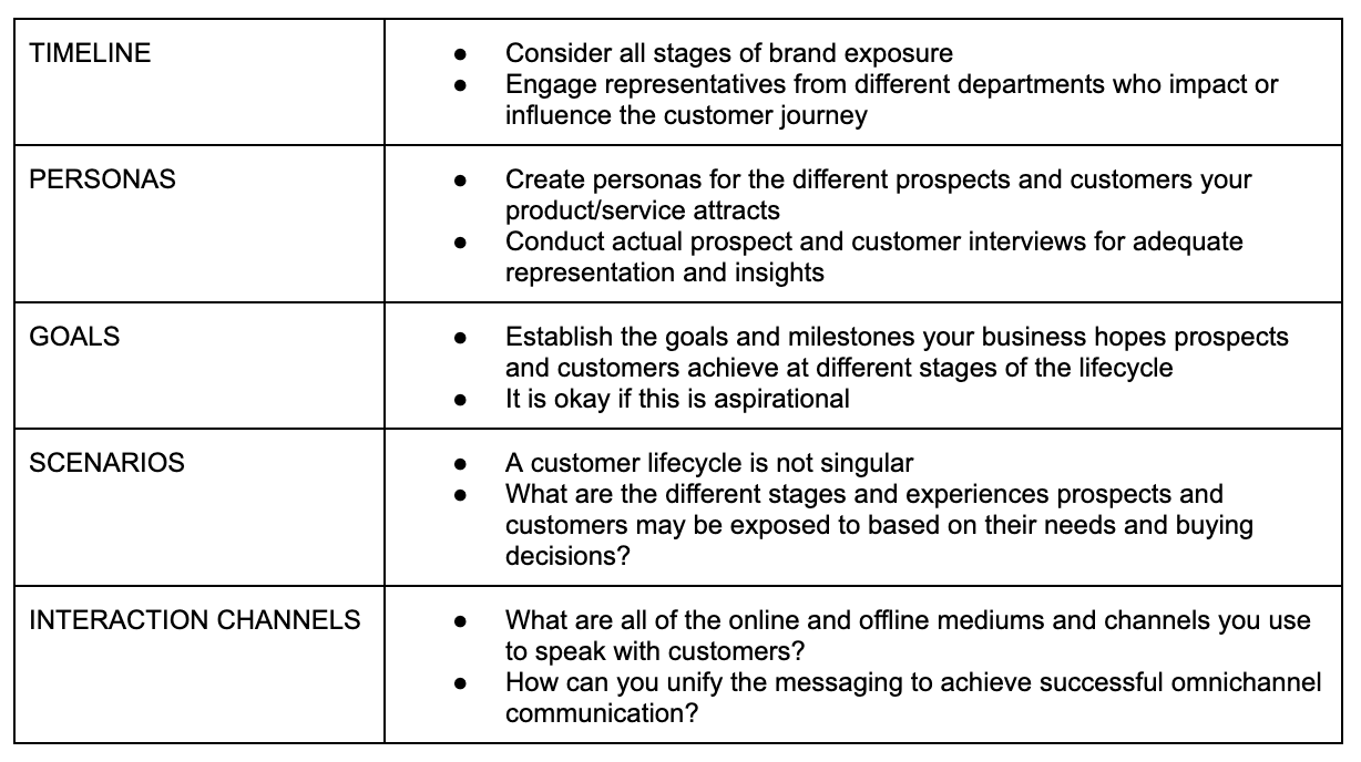 You Have Arrived: Mapping the Customer Lifecycle - Blog Zaelab