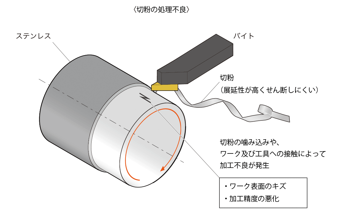 難削材ステンレスの特性とは｜ステンレス切削時のよくある課題と対策 | 株式会社MAZIN
