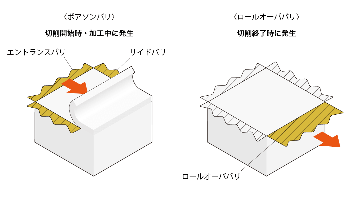 切削加工と加工不良について|バリの種類