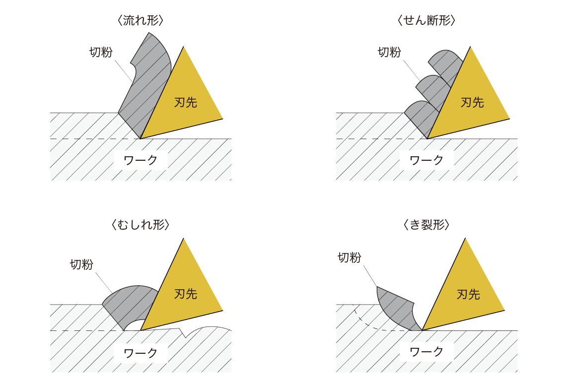 切削加工と加工不良について|切粉の種類と加工状態