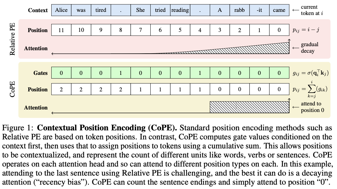 Contextual Positional Encoding | Clio AI Research Insights