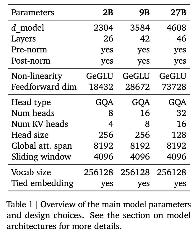 Gemma 2: Improving Open Language Models at a Practical Size | Clio AI ...