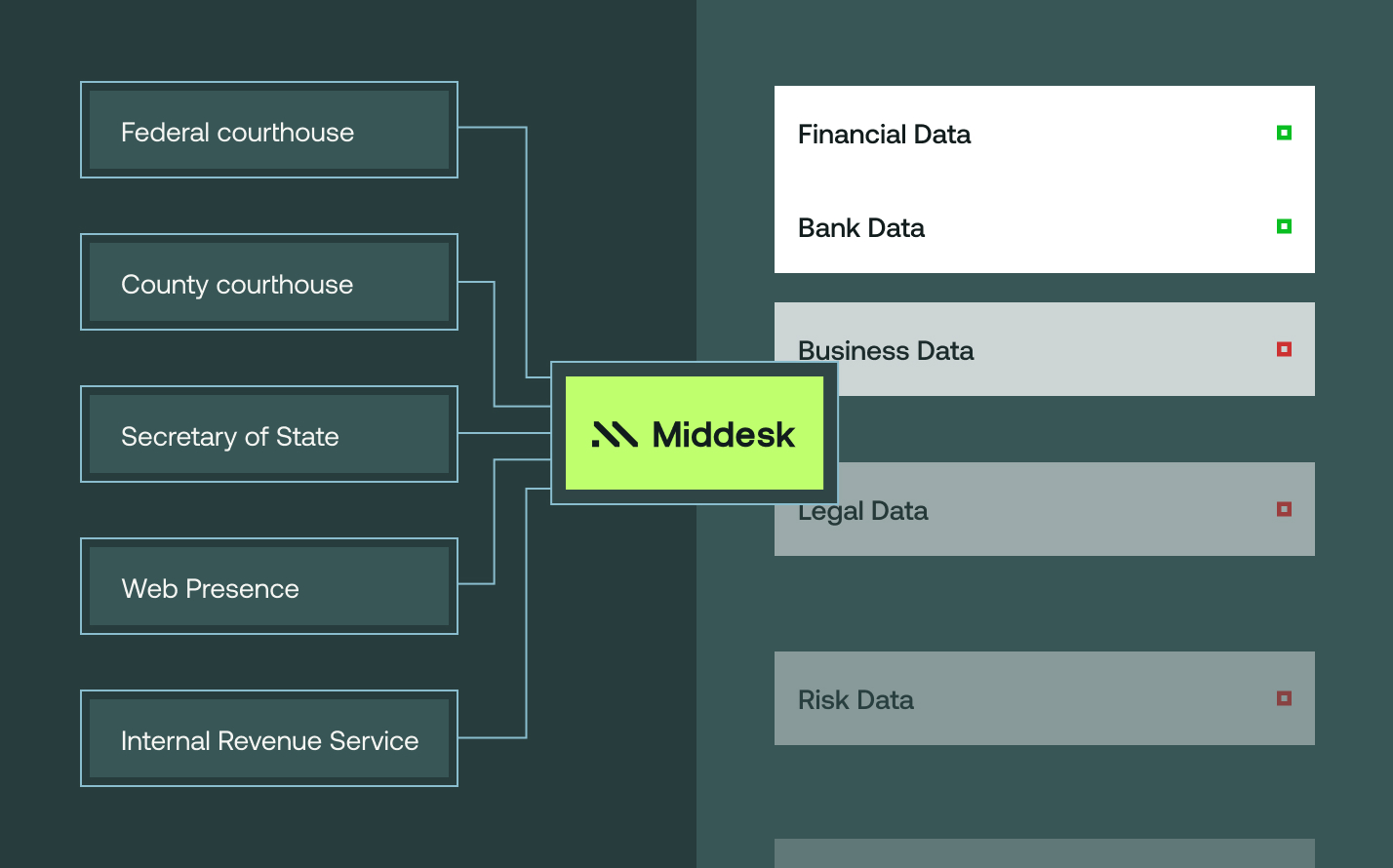 A visualisation showing how Middesk can simplify workflows.