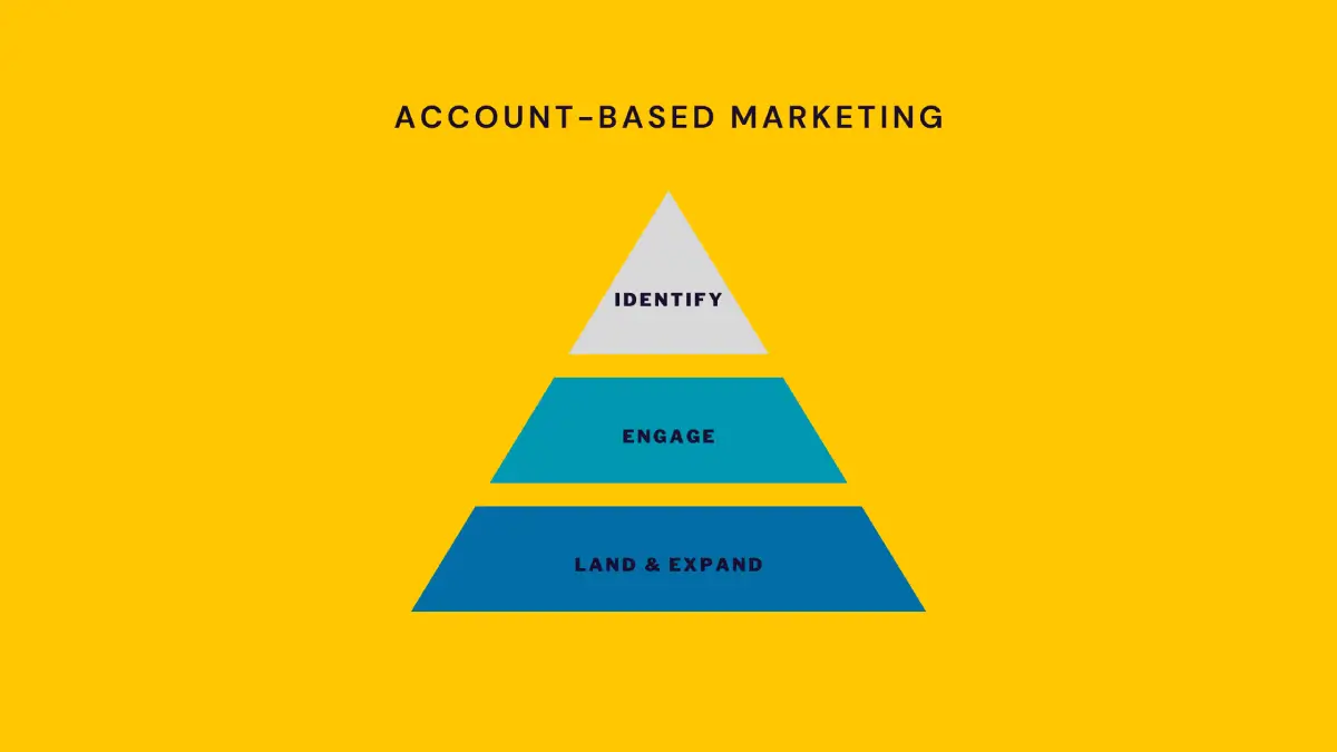 account-based-marketing-abm-types-strategies-examples