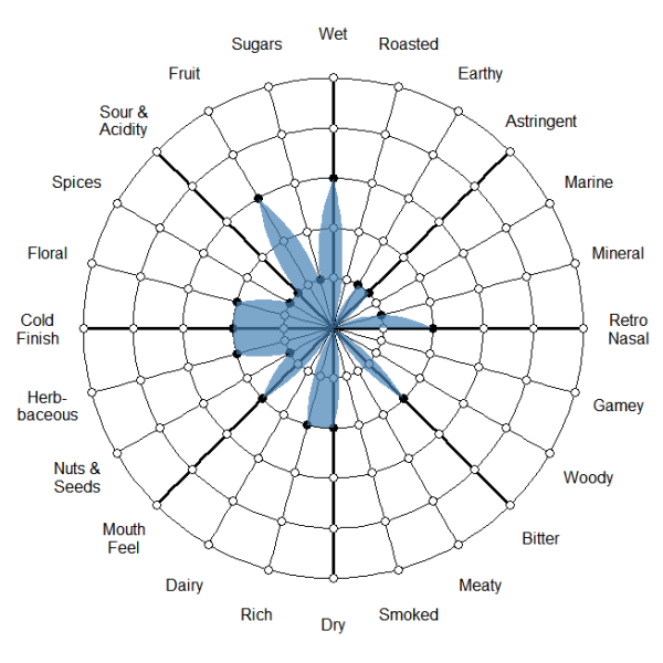 Gastrograph Flavor Wheel