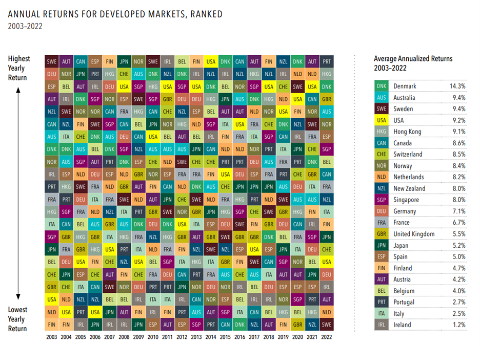 A Case for Global Equities