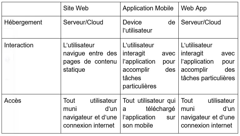 Créer une application web : comment développer une web app sans ...
