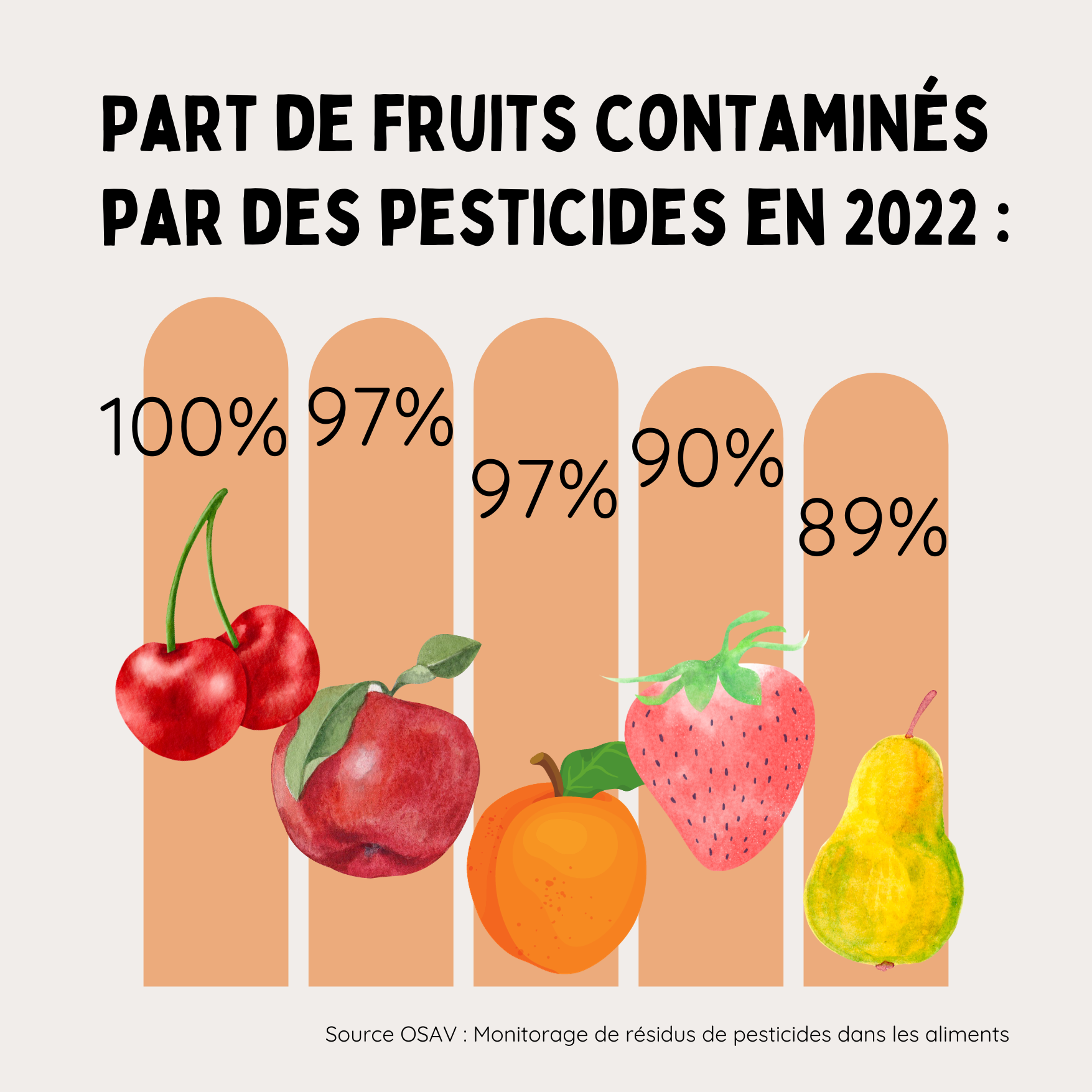 R sidus De Pesticides Dans Les Aliments En 2022 Les Chiffres Ne Sont r-sidus-de-pesticides-dans-les-aliments-en-2022-les-chiffres-ne-sont