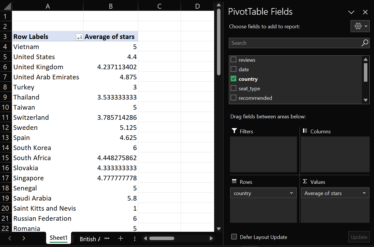 A pivot table in Microsoft Excel calculating Average star rating