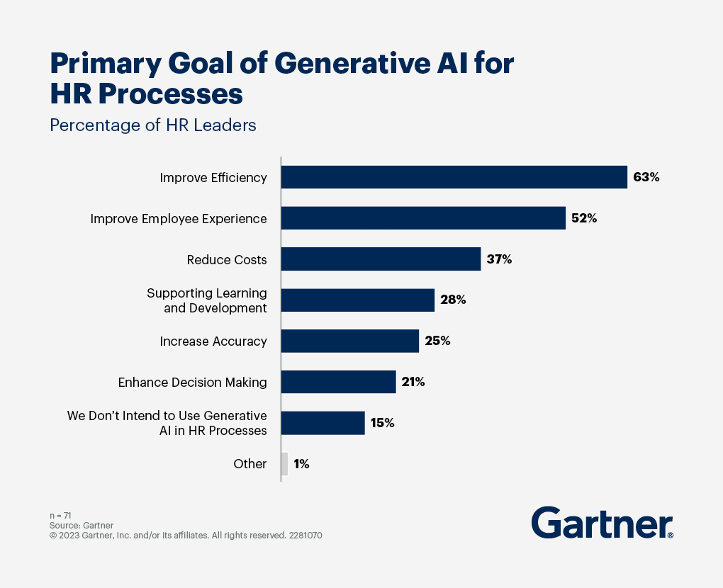 66% of CEOs think Generative AI can drive significant value in HR
