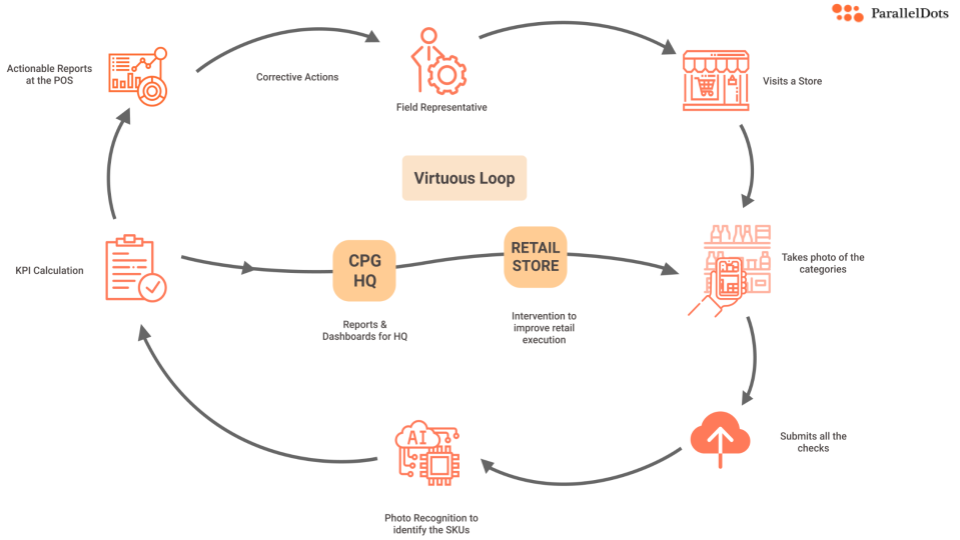 ShelfWatch ParallelDots virtuous feedback loop mechanism - turning every store to perfect store using image recognition