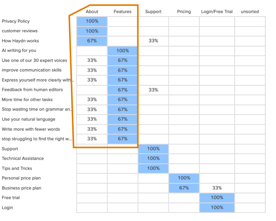 Closed card sorting results showing that there is a lot of over lap between "about" and "features" in the site map category options.