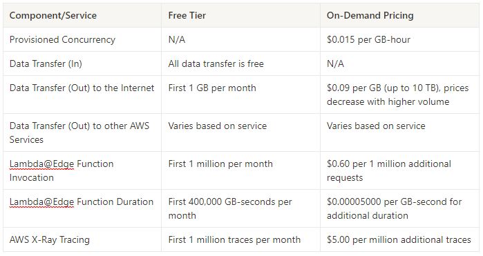 AWS Lambda: Guides, Pricing, Cost Optimization