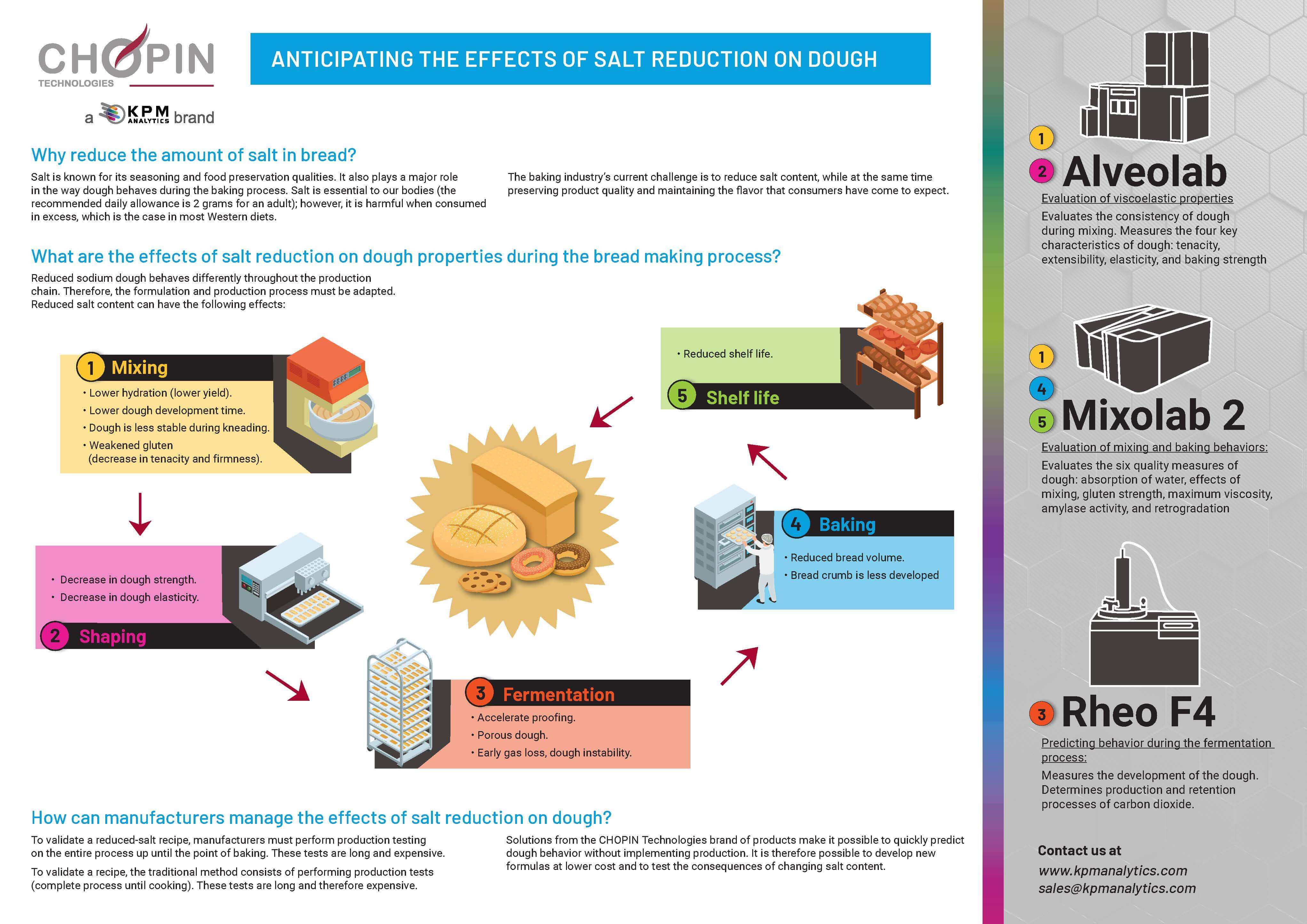 Anticipating the Effects of Salt Reduction on Dough Infographics