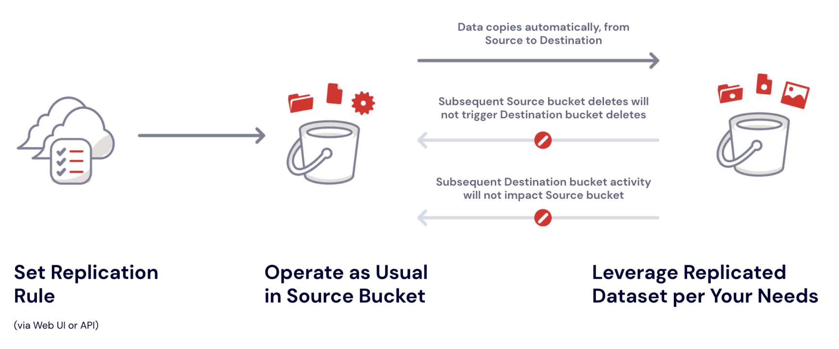 Cloud Replication: Enterprise 3-2-1 Backup in the Cloud