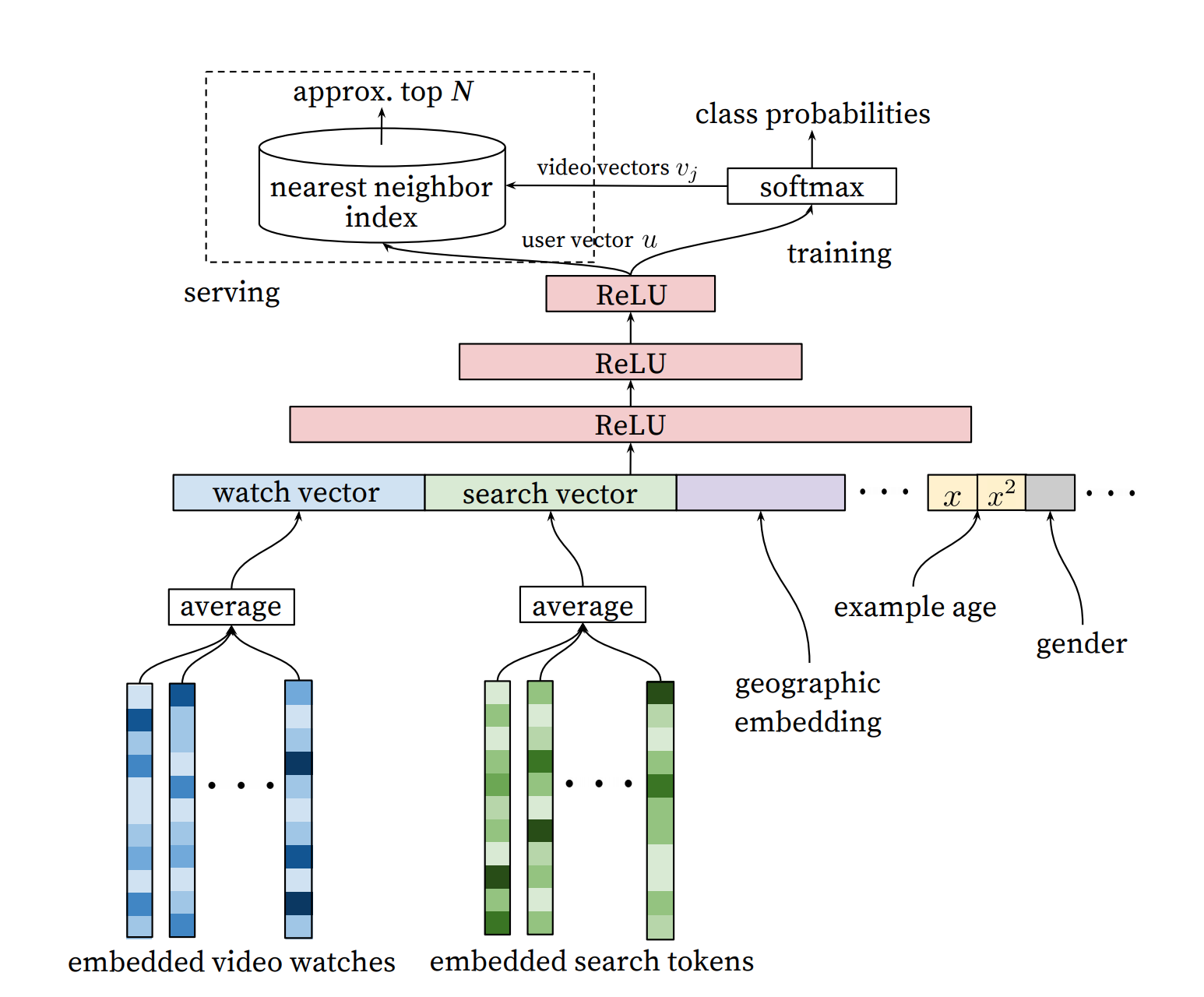 The Multimodal Evolution of Vector Embeddings