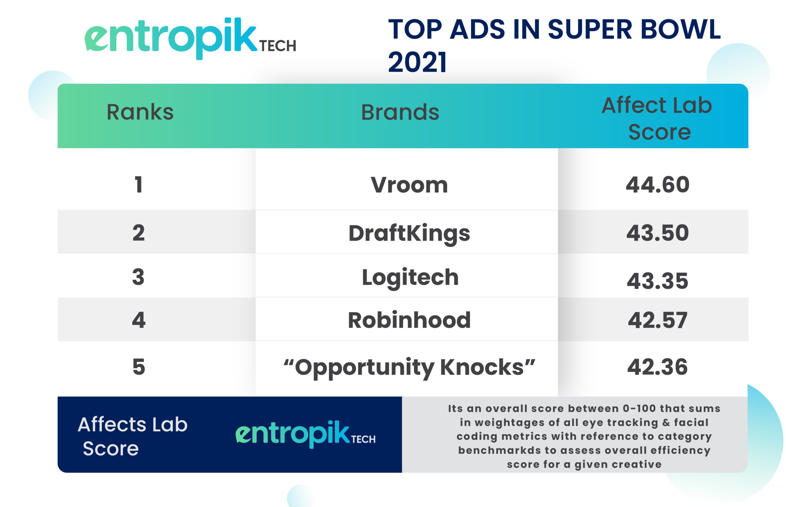 Super Bowl 2021 Highlights The Emotion Triggering Super Bowl Debut Ads