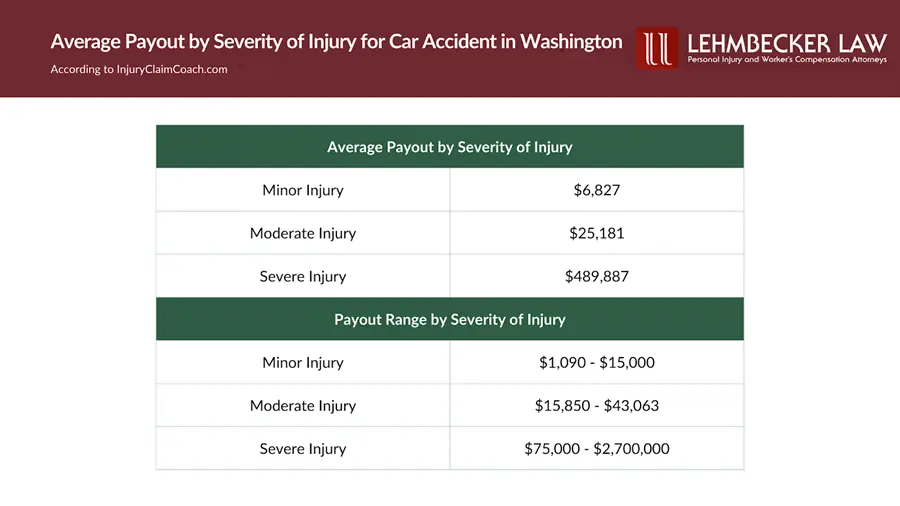 Washington Average Car Accident Settlement Amounts | How Much Is My ...