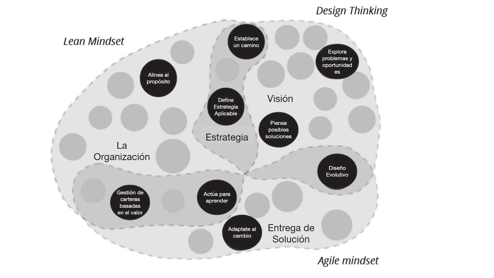 Lean Integrated Design Diferencias entre Design Thinking, Lean y Agile