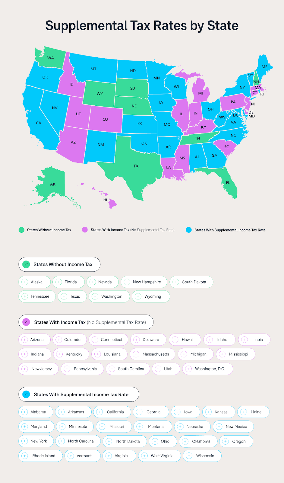 Supplemental Tax Rates by State