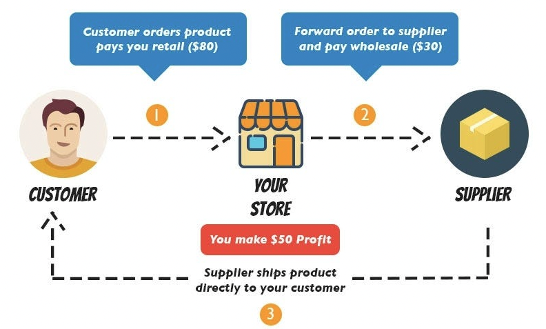 Want to Start a Dropshipping Business? All You Need to Know
