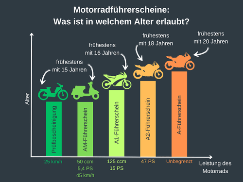 Wann Darf Man Mit 125ccm Führerschein Anfangen www.bling.de