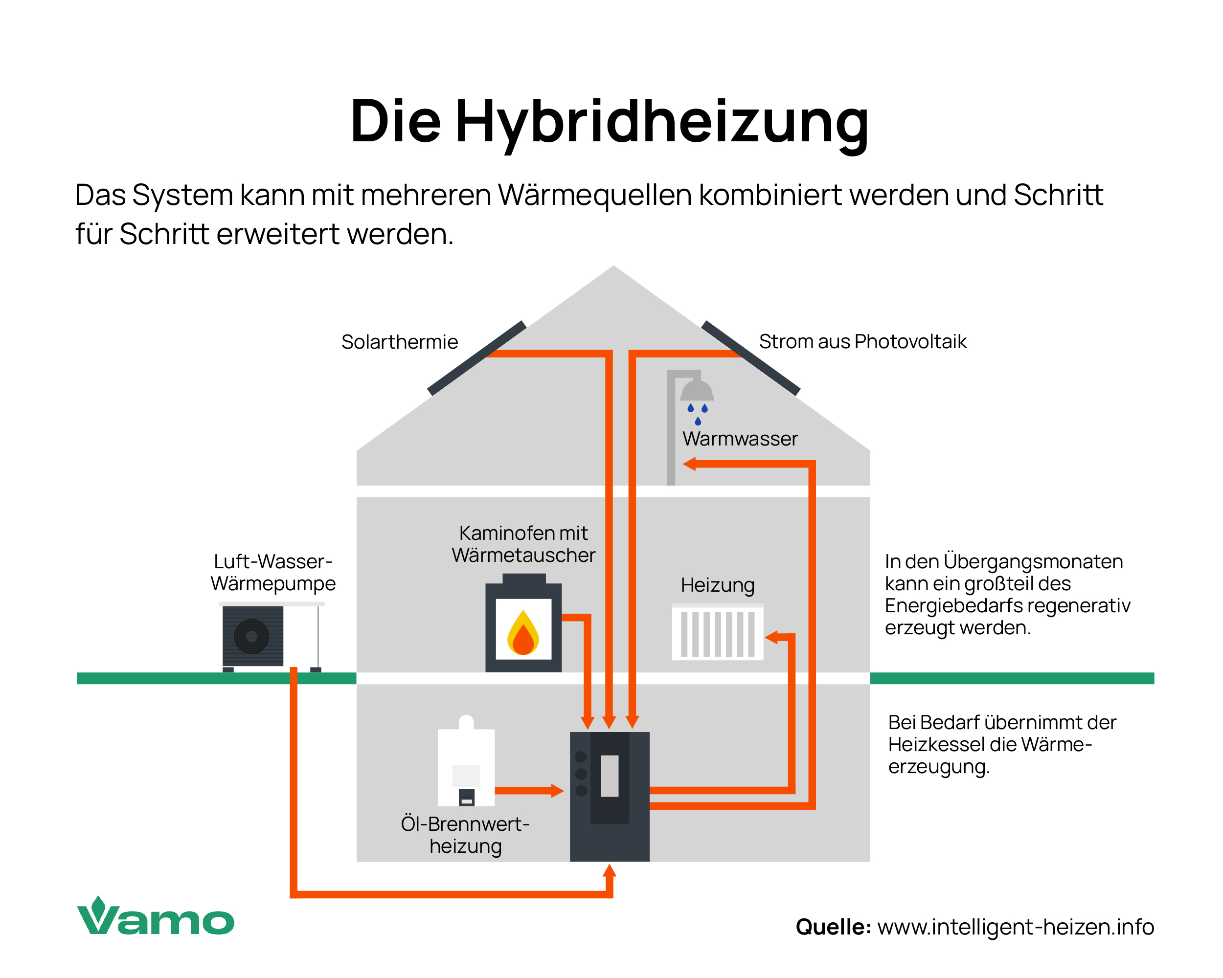 Öl-Hybridheizung mit Wärmepumpe Funktion