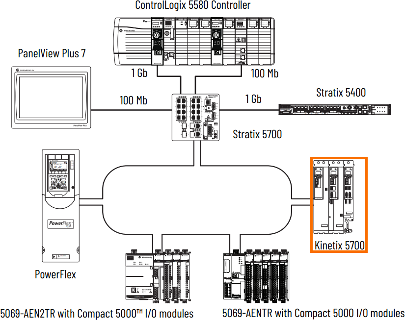 Introducing The Allen-Bradley ArmorKinetix® Distributed Servo Drive