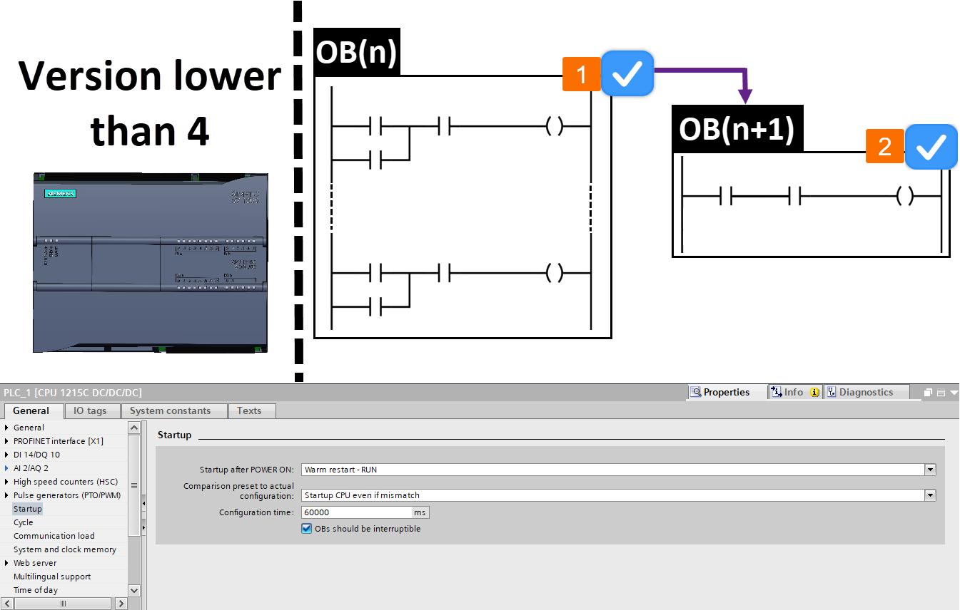 Figure 1.8 - Siemens S7-1200 PLC Configuration | OBs should be interruptible setting - CPUs with a version lower than 4