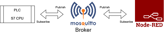 Figure 1.1 - PLCÂ Data over MQTTÂ Broker Mosquitto Node-Red | PLC/Node-RED MQTT communication architecture