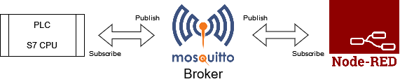 Figure 1.1 - PLC Data over MQTT Broker Mosquitto Node-Red | PLC/Node-RED MQTT communication architecture