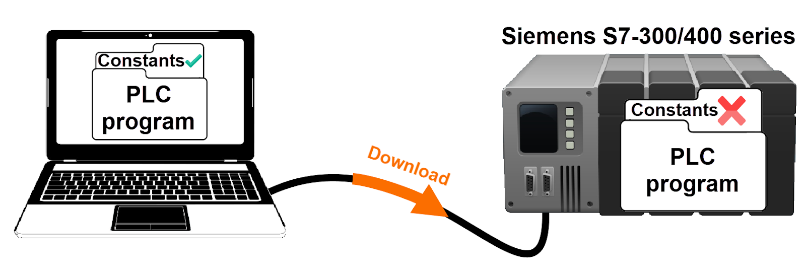 Figure 5.1 - Siemens TIA Portal Constants | Forbidding the download of constants to the CPU memory of the S7-300/400 series 