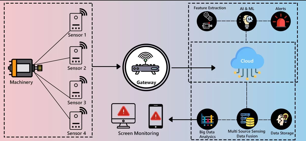 Figure 4.2 – IIoT Sensors | predictive maintenance IIoT based architecture Using AI & ML technique