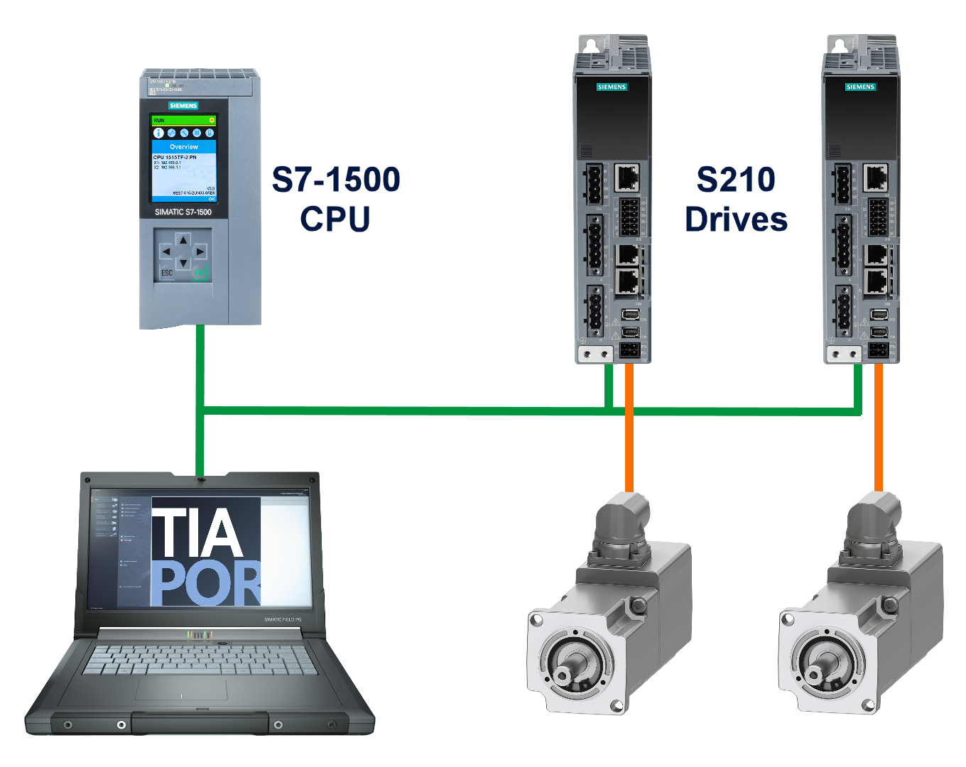 Figure 1.1: Technology objects for Siemens motion control systems - Automation task overview