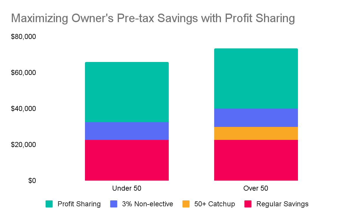 Safe Harbor 401(k) 2024 Guide For Employers ForUsAll Blog