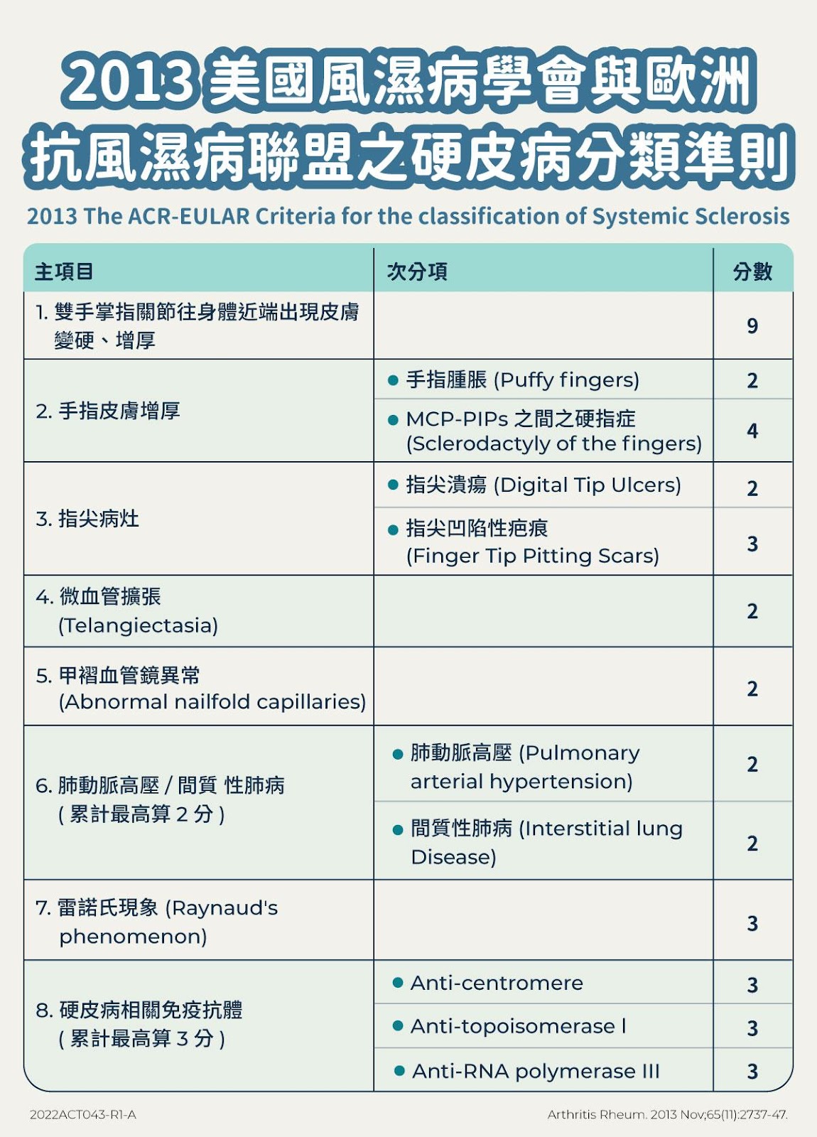 認識硬殼 - 硬皮病的症狀
