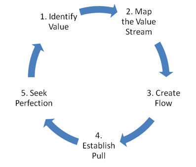 The five principles of lean