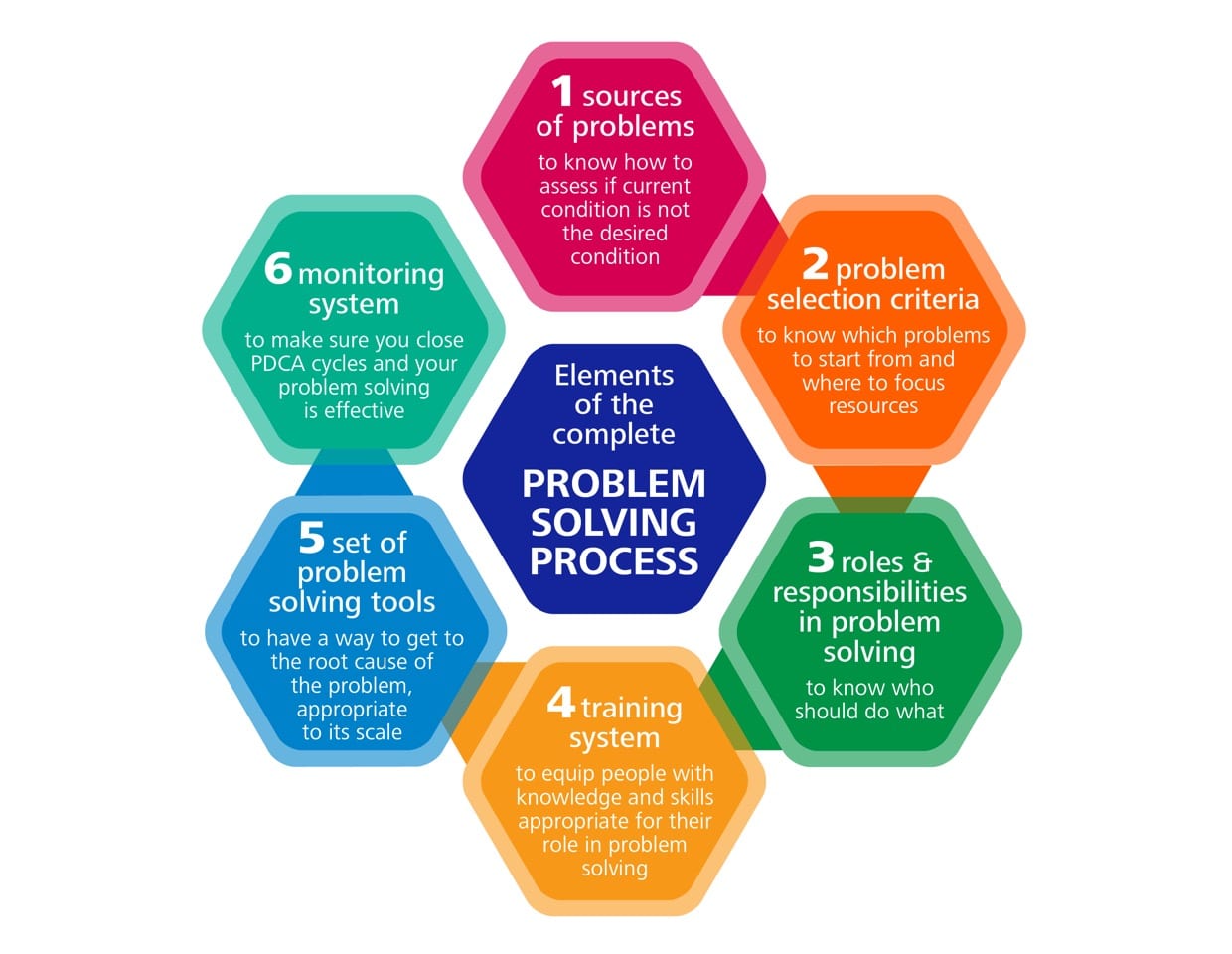 a process for solving problems