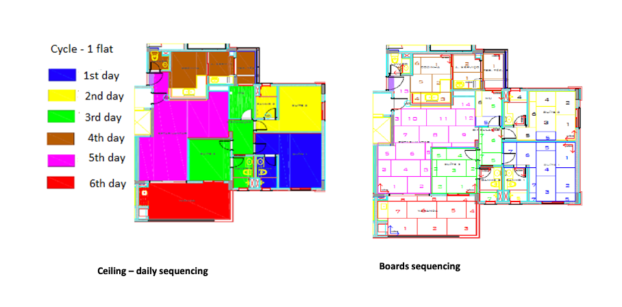 Daily sequencing and board sequencing on ceiling work