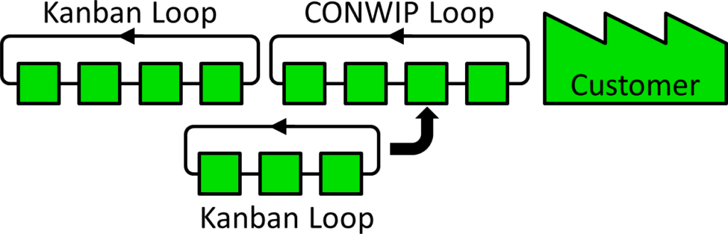 Kanban loops and CONWIP loops