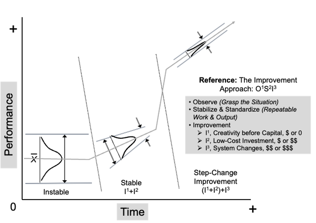 Performance vs time